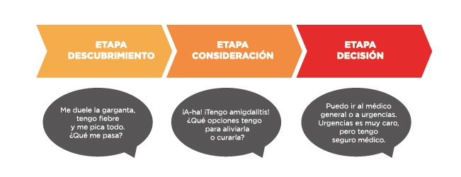 ¿Qué Es El Buyer’s Journey?